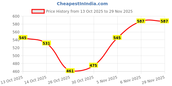 myntra.com Chemistry Extended Sleeves Cotton Crop Top with Lace Inserts chemistry Price History Graph from 13 Oct 2025 to 28 Nov 2025