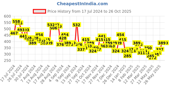 myntra.com Chemistry Extended Sleeves Satin-Finish Pleated Top chemistry Price History Graph from 17 Jul 2024 to 25 Oct 2025