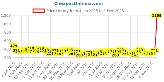 myntra.com Chemistry Extended Sleeves Shimmer Top chemistry Price History Graph from 4 Jan 2025 to 1 Dec 2025