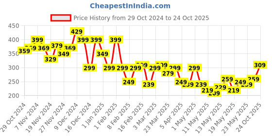 myntra.com Chemistry Extended Sleeves Top chemistry Price History Graph from 29 Oct 2024 to 24 Oct 2025