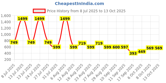 myntra.com Chemistry Extended Sleeves Top chemistry Price History Graph from 8 Jul 2025 to 13 Oct 2025