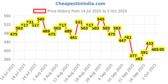 myntra.com Chemistry Extended Sleeves Twisted A-Line Top chemistry Price History Graph from 14 Jul 2025 to 4 Oct 2025