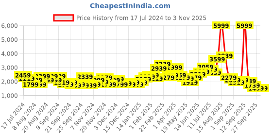 myntra.com Chemistry Faux Fur Detailed Belted Longline Padded Jacket chemistry Price History Graph from 17 Jul 2024 to 2 Nov 2025