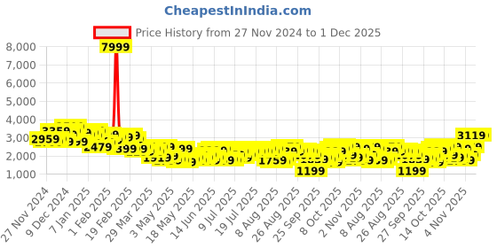 myntra.com Chemistry Faux Fur Longline Overcoat chemistry Price History Graph from 27 Nov 2024 to 1 Dec 2025