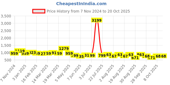 myntra.com Chemistry Flared High-Rise Clean Look Light Fade Jeans chemistry Price History Graph from 7 Nov 2024 to 20 Oct 2025