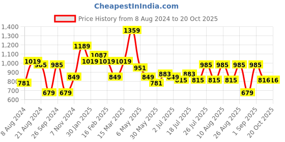 myntra.com Chemistry Flared High Rise Mildly Distressed Jeans chemistry Price History Graph from 8 Aug 2024 to 20 Oct 2025