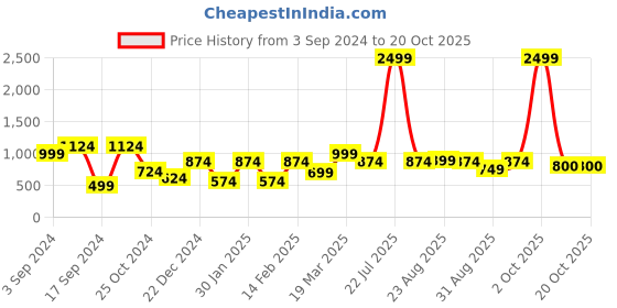 myntra.com Chemistry Flared High-Rise Mildly Distressed Pure Cotton Jeans chemistry Price History Graph from 3 Sep 2024 to 20 Oct 2025