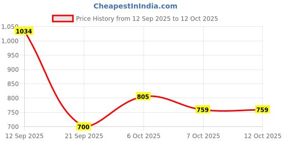 myntra.com Chemistry Flared Maxi Skirts chemistry Price History Graph from 12 Sep 2025 to 11 Oct 2025
