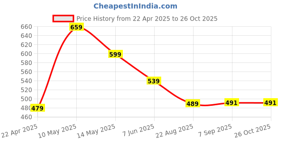 myntra.com Chemistry Flared Sleeve Top chemistry Price History Graph from 22 Apr 2025 to 26 Oct 2025