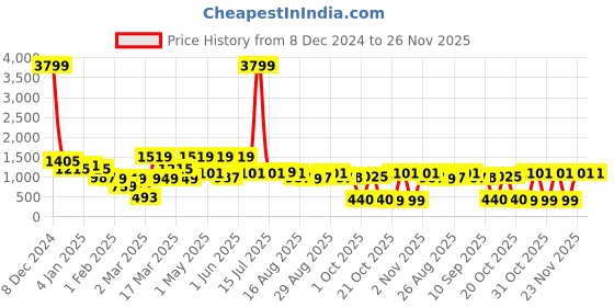 myntra.com Chemistry Flared Sleeves Pullover chemistry Price History Graph from 8 Dec 2024 to 26 Nov 2025