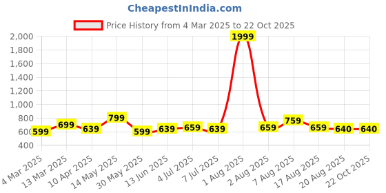 myntra.com Chemistry Flared Sleeves Wrap Dress chemistry Price History Graph from 4 Mar 2025 to 21 Oct 2025
