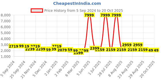 myntra.com Chemistry Floral Embroidered Woollen Longline Cardigan Sweater chemistry Price History Graph from 5 Sep 2024 to 20 Oct 2025