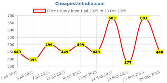 myntra.com Chemistry Floral Print Bell Sleeve Ruffled Georgette Fit & Flare Dress chemistry Price History Graph from 1 Jul 2025 to 28 Oct 2025