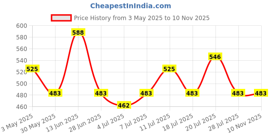 myntra.com Chemistry Floral Print Crepe Peplum Top chemistry Price History Graph from 3 May 2025 to 9 Nov 2025