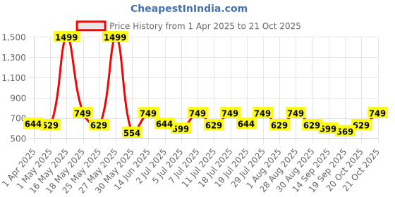 myntra.com Chemistry Floral Print Crepe Shirt Dress chemistry Price History Graph from 1 Apr 2025 to 21 Oct 2025