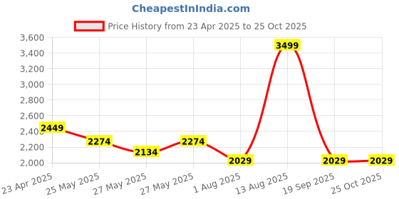 myntra.com Chemistry Floral Print Flared Sleeve Fit & Flare Midi Dress chemistry Price History Graph from 23 Apr 2025 to 24 Oct 2025