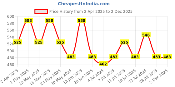 myntra.com Chemistry Floral Print Flutter Sleeve Ruffles Georgette Top chemistry Price History Graph from 2 Apr 2025 to 2 Dec 2025