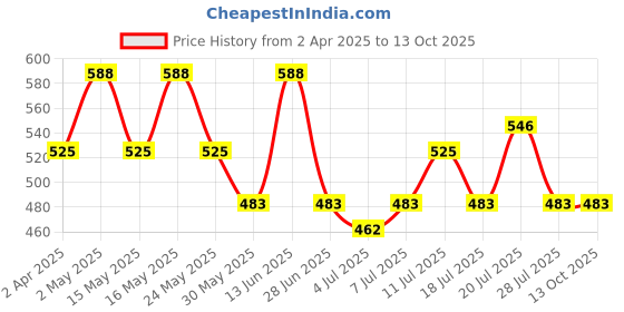 myntra.com Chemistry Floral Print Flutter Sleeve Ruffles Georgette Top chemistry Price History Graph from 2 Apr 2025 to 13 Oct 2025