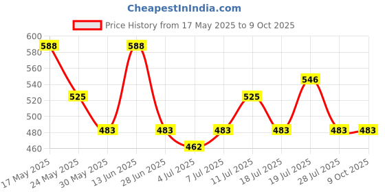 myntra.com Chemistry Floral Print Flutter Sleeve Ruffles Georgette Top chemistry Price History Graph from 17 May 2025 to 8 Oct 2025