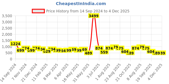 myntra.com Chemistry Floral Print Flutter Sleeves Maxi Dress chemistry Price History Graph from 14 Sep 2024 to 4 Dec 2025