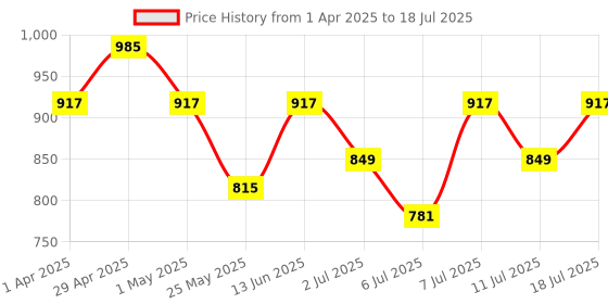 myntra.com Chemistry Floral Print Puff Sleeve Georgette Empire Midi Dress chemistry Price History Graph from 1 Apr 2025 to 18 Jul 2025