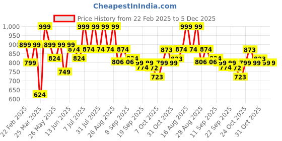 myntra.com Chemistry Floral Print Puff Sleeve Georgette Fit & Flare Midi Dress chemistry Price History Graph from 22 Feb 2025 to 5 Dec 2025