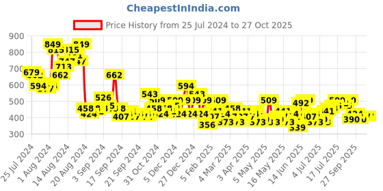 myntra.com Chemistry Floral Print Puff Sleeve Top chemistry Price History Graph from 25 Jul 2024 to 27 Oct 2025