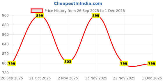 myntra.com Chemistry Floral Print Shoulder Straps A-Line Midi Dress chemistry Price History Graph from 26 Sep 2025 to 1 Dec 2025