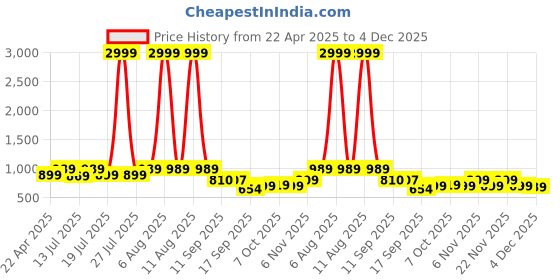 myntra.com Chemistry Floral printed Co-Ord Set chemistry Price History Graph from 22 Apr 2025 to 4 Dec 2025