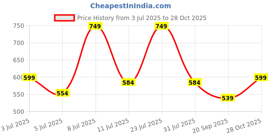 myntra.com Chemistry Floral Printed Crepe Wrap Dress chemistry Price History Graph from 3 Jul 2025 to 28 Oct 2025