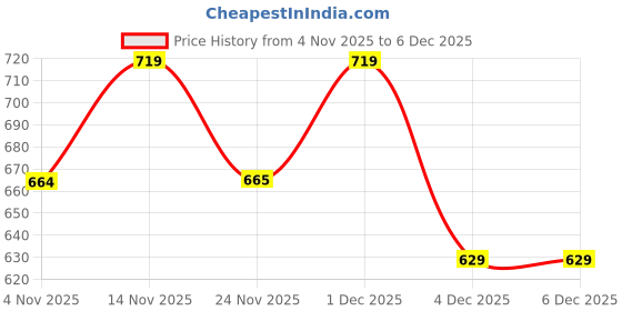 myntra.com Chemistry Floral Printed Cuffed Sleeves Top chemistry Price History Graph from 4 Nov 2025 to 6 Dec 2025