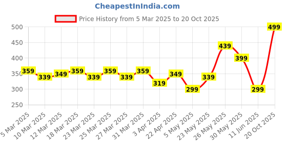 myntra.com Chemistry Floral Printed Pure Cotton T-shirt chemistry Price History Graph from 5 Mar 2025 to 20 Oct 2025