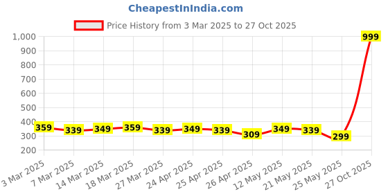 myntra.com Chemistry Floral Printed Pure Cotton T-shirt chemistry Price History Graph from 3 Mar 2025 to 27 Oct 2025