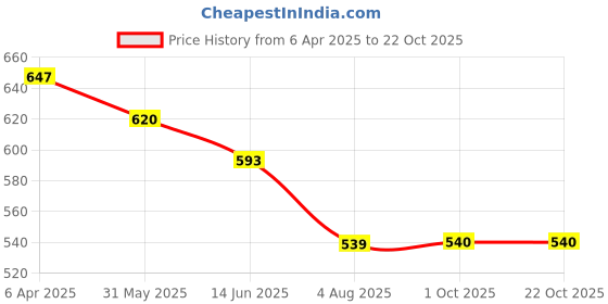 myntra.com Chemistry Floral Puff Sleeve Georgette A-Line Mini Dress chemistry Price History Graph from 6 Apr 2025 to 21 Oct 2025