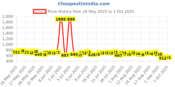 myntra.com Chemistry Floral Puff Sleeve Paneled Lace Top chemistry Price History Graph from 16 May 2025 to 1 Oct 2025