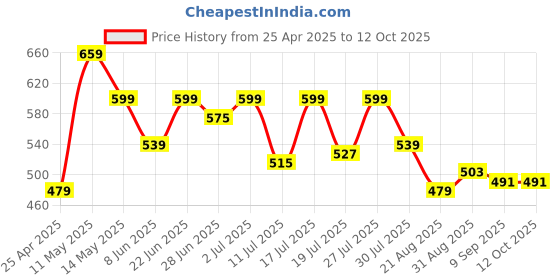 myntra.com Chemistry Flutter Sleeve Top chemistry Price History Graph from 25 Apr 2025 to 11 Oct 2025
