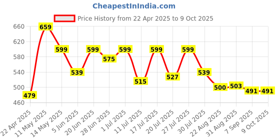 myntra.com Chemistry Flutter Sleeve Top chemistry Price History Graph from 22 Apr 2025 to 8 Oct 2025