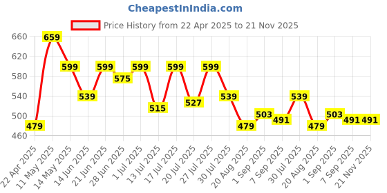 myntra.com Chemistry Flutter Sleeve Top chemistry Price History Graph from 22 Apr 2025 to 20 Nov 2025
