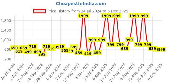 myntra.com Chemistry Flutter Sleeves Georgette A-line Dress chemistry Price History Graph from 24 Jul 2024 to 4 Dec 2025