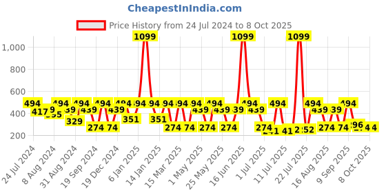 myntra.com Chemistry Flutter Sleeves Top chemistry Price History Graph from 24 Jul 2024 to 7 Oct 2025