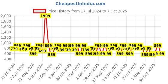 myntra.com Chemistry Formal Bodycon Dress chemistry Price History Graph from 17 Jul 2024 to 7 Oct 2025