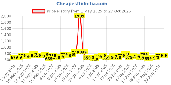 myntra.com Chemistry Fringed Hem Denim Straight Skirt chemistry Price History Graph from 1 May 2025 to 27 Oct 2025