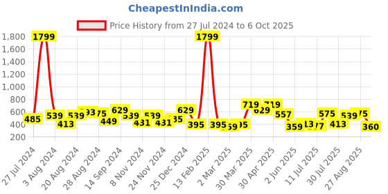 myntra.com Chemistry Front Zipper Crop Top chemistry Price History Graph from 27 Jul 2024 to 6 Oct 2025
