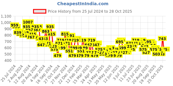 myntra.com Chemistry Gathered Detail Shirt Style Dress chemistry Price History Graph from 25 Jul 2024 to 28 Oct 2025