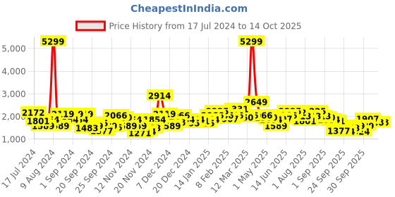 myntra.com Chemistry Geometric Design Tailored Jacket chemistry Price History Graph from 17 Jul 2024 to 14 Oct 2025