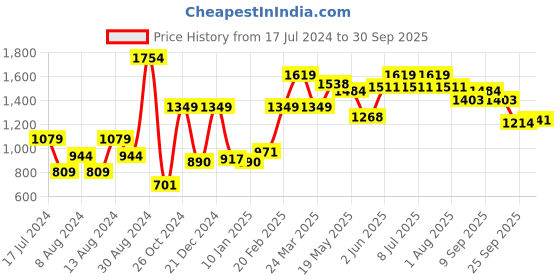 myntra.com Chemistry Geometric Pattern Drop-Shoulder Sleeves Pullover chemistry Price History Graph from 17 Jul 2024 to 30 Sep 2025