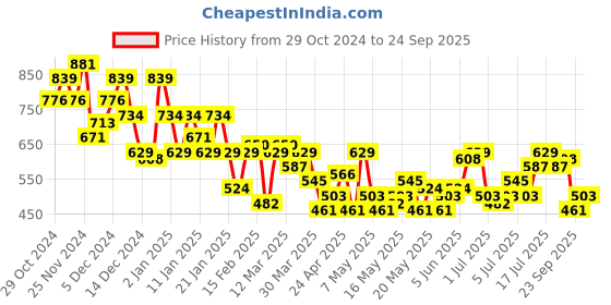 myntra.com Chemistry Geometric Print A-Line Dress chemistry Price History Graph from 29 Oct 2024 to 24 Sep 2025