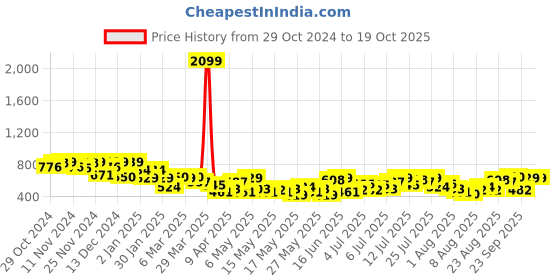myntra.com Chemistry Geometric Print  A-Line Dress chemistry Price History Graph from 29 Oct 2024 to 18 Oct 2025