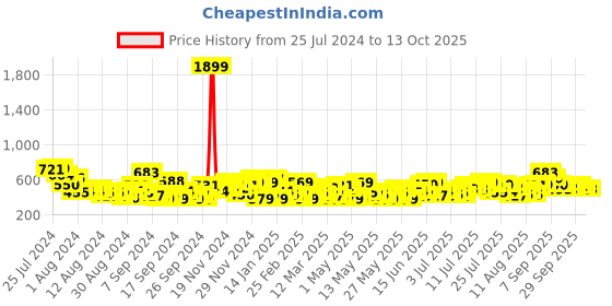myntra.com Chemistry Geometric Print Cut-Out Top chemistry Price History Graph from 25 Jul 2024 to 13 Oct 2025