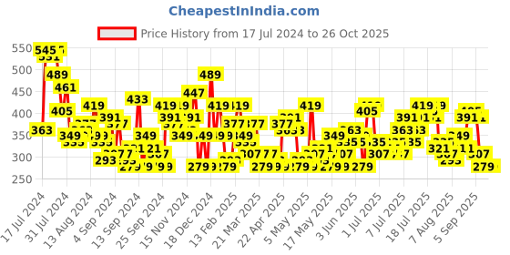 myntra.com Chemistry Geometric Print Extended Sleeves Top chemistry Price History Graph from 17 Jul 2024 to 26 Oct 2025